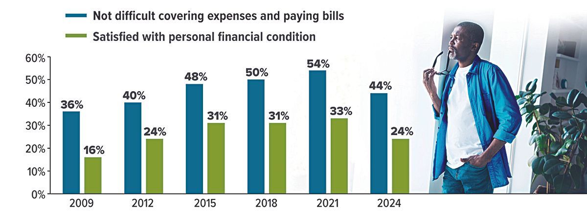 Bar graph comparing financial difficulty and satisfaction from 2009-2021. Blue bars show difficulty; green shows satisfaction. A person is in the background.