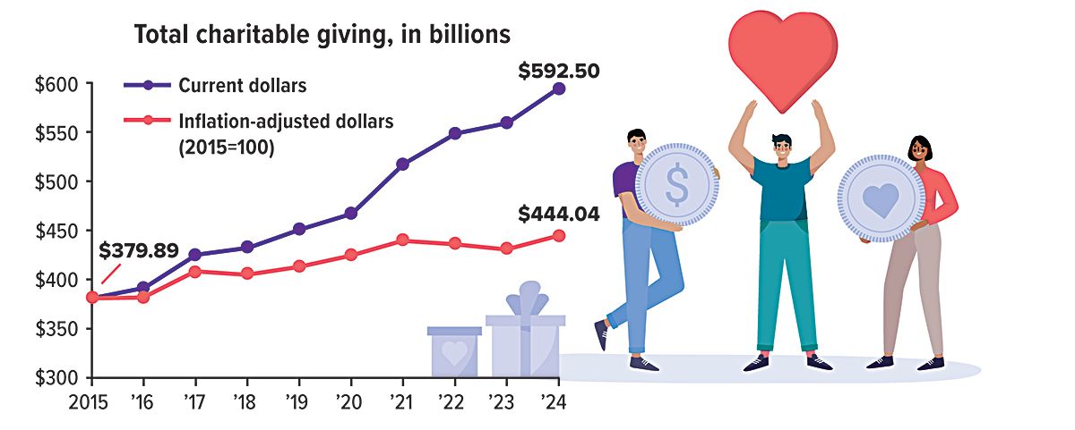 Line graph showing charitable giving with people holding coins and heart.