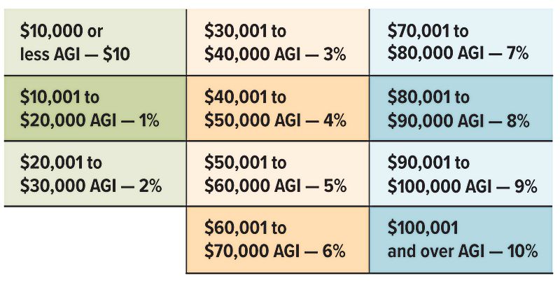 Tax bracket chart showing AGI ranges and corresponding percentages, ranging from $10 or less at $10 to $100,001+ at 10%.