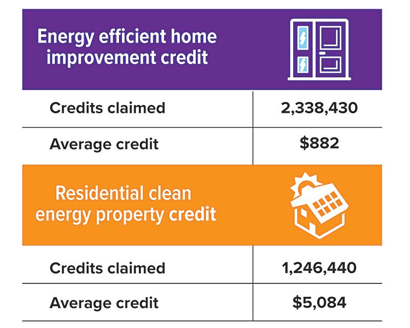 A chart showing how many home energy tax credits have been claimed.