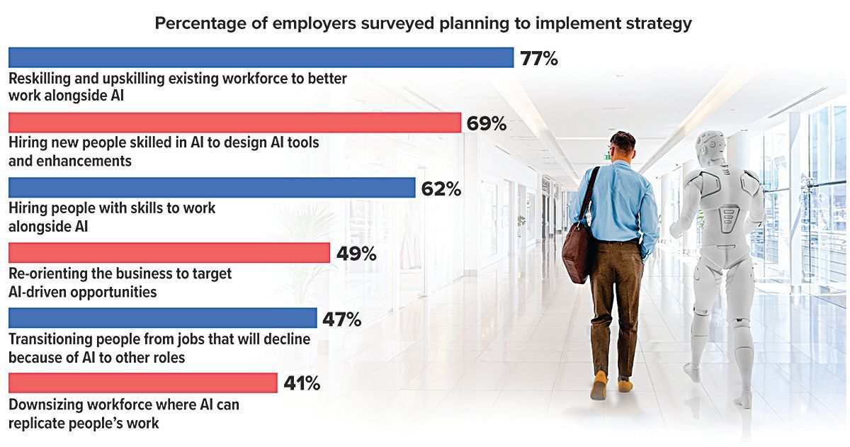 Bar graph showing AI strategies employers plan to implement, with a person walking with a robot.