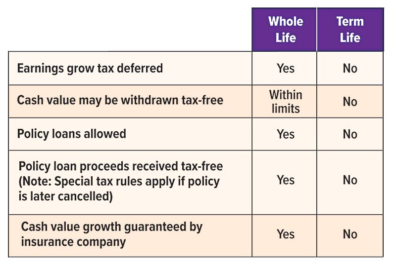 Comparison table: Whole Life vs. Term Life. Whole Life benefits: tax-deferred earnings, tax-free cash withdrawals, policy loans, tax-free loan proceeds, guaranteed cash value growth.