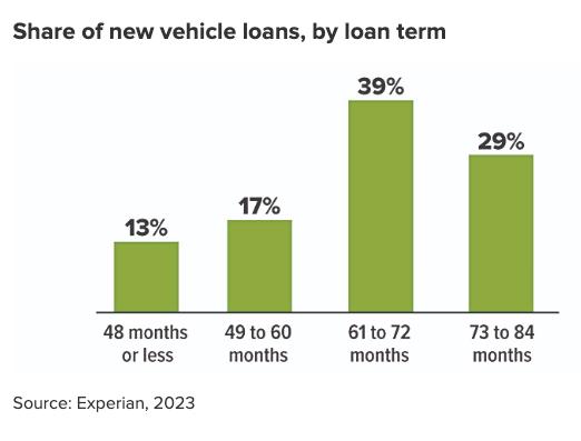 A graph showing the share of new vehicle loans by loan term.