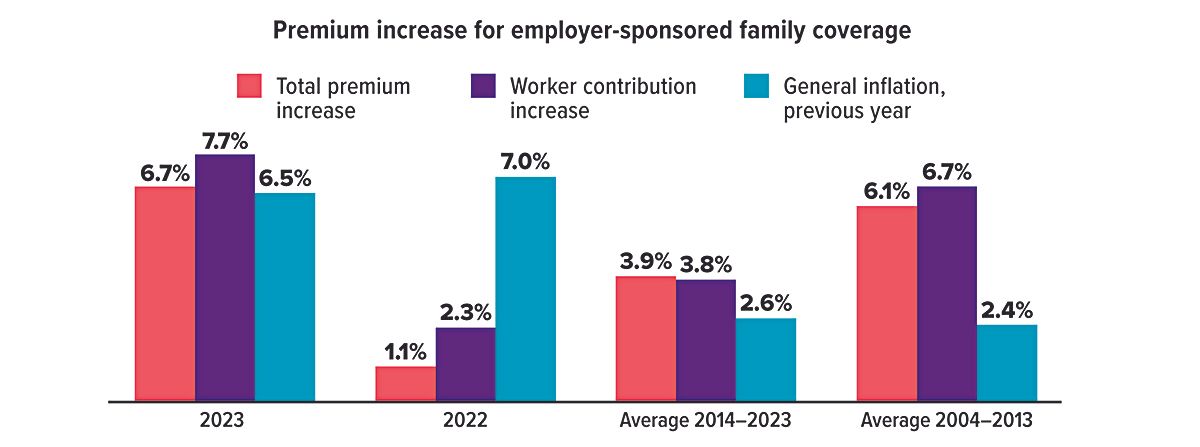 A graph showing the premium increase for employer sponsored family coverage
