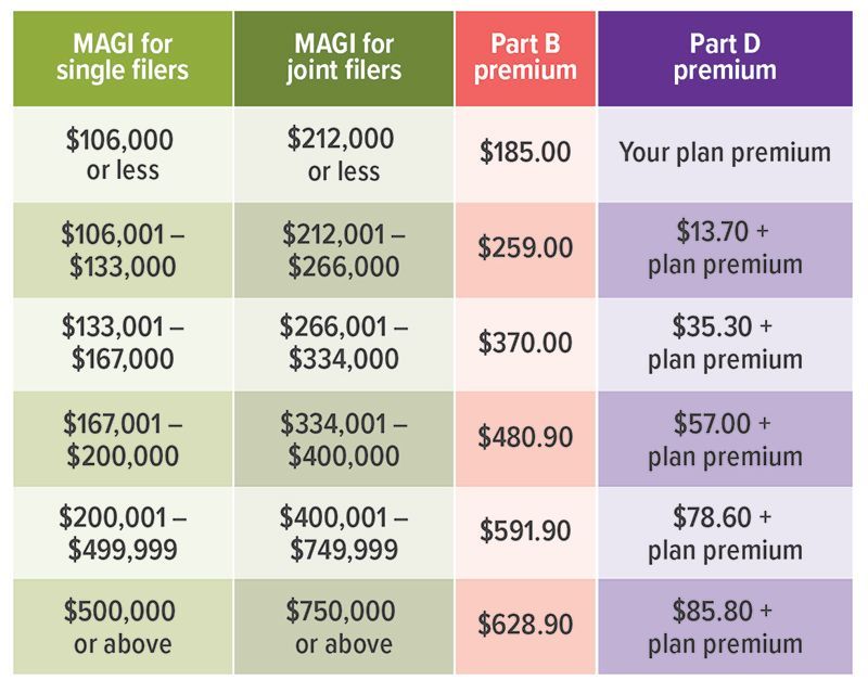 A table showing different types of magi for single fillers and joint fillers
