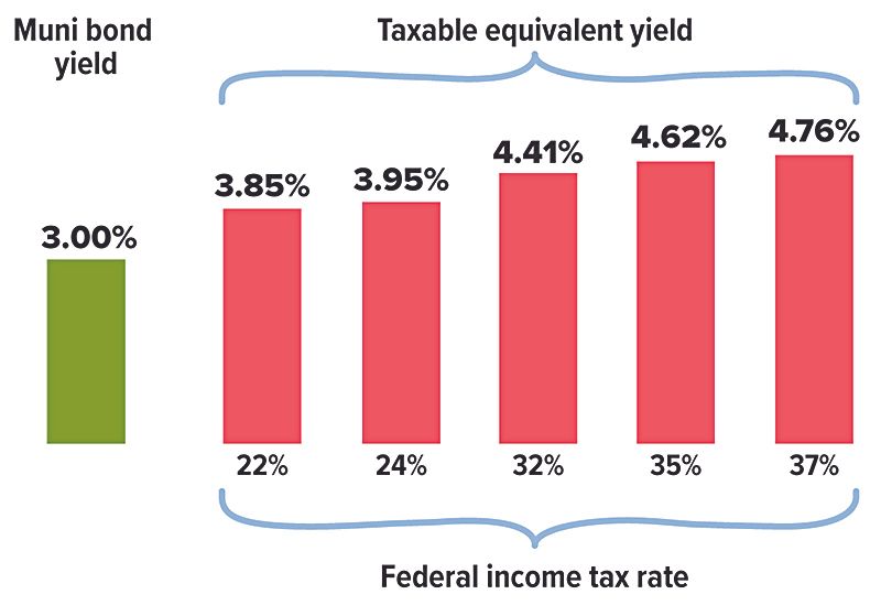 Bar chart comparing a 3% muni bond yield to taxable equivalent yields at different federal income tax rates, ranging from 22% to 37%.