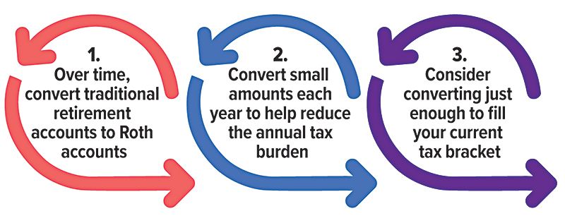 Diagram: steps to convert retirement accounts to Roth accounts over time.