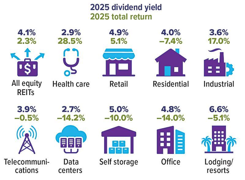 2025 dividend yield and 2025 total return by REIT sector, with icons and percentage changes.