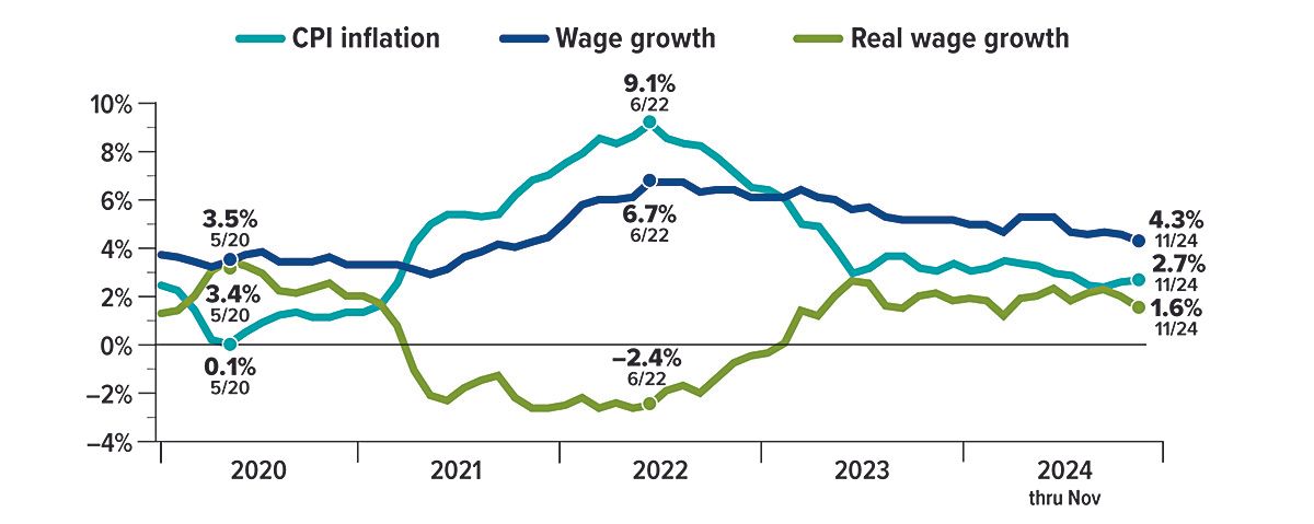 A graph showing inflation, wage growth, and real wage growth.