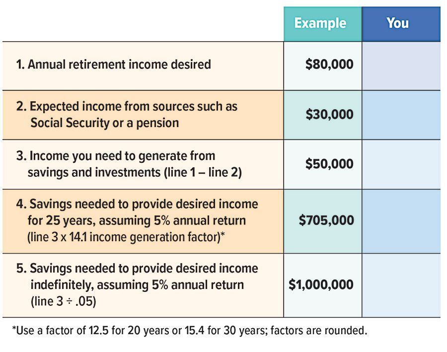 A table showing the amount of savings needed to provide desired income