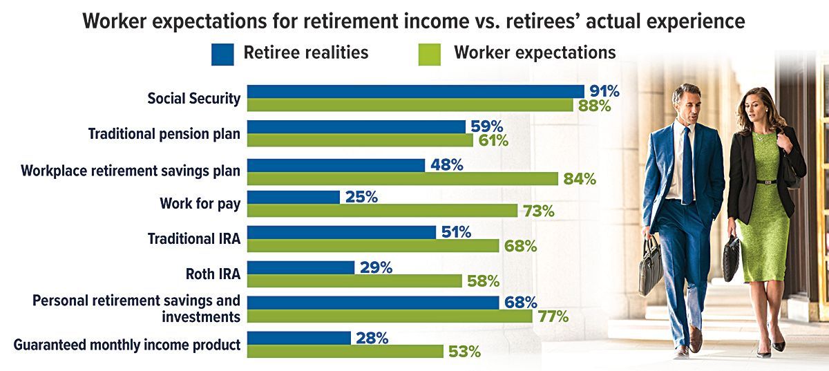 A graph showing worker expectations for retirement income vs. retiree's actual experience