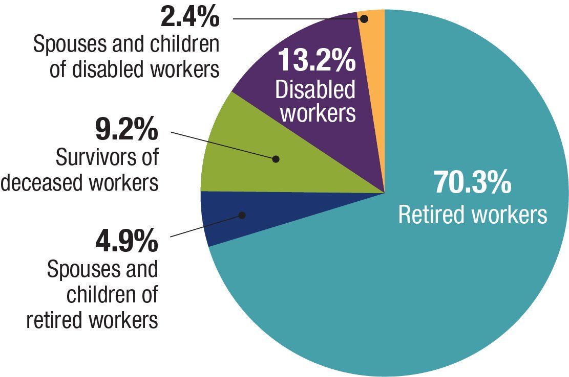 current-social-security-beneficiaries