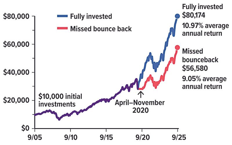 A stock market graph comparing 