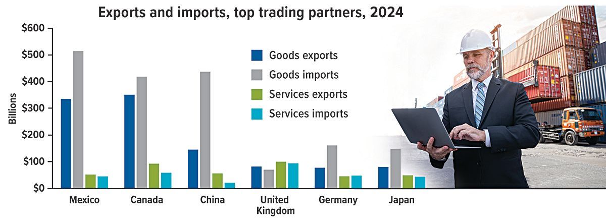 A bar graph showing exports and imports of goods and services for top trading partners in 2024.