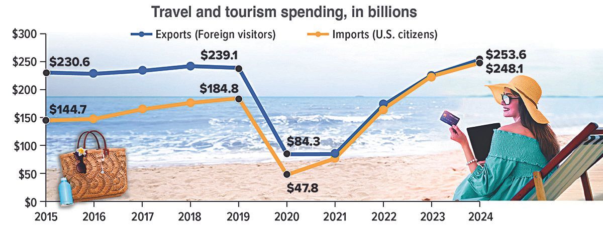A graph showing travel and tourism spending in billions.