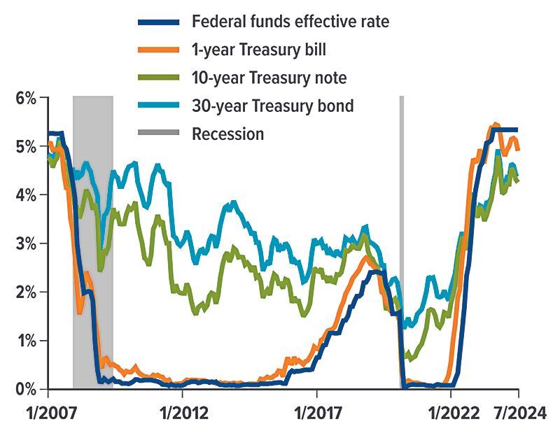 A graph showing the federal funds effective rate