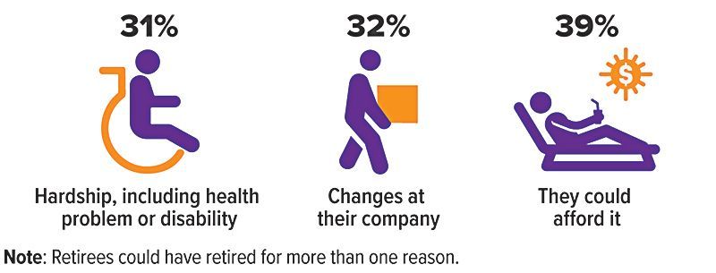 A chart showing why retirees retire earlier than planned.