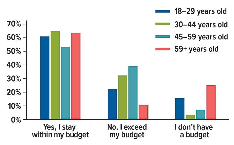 Bar graph showing budget adherence by age group.