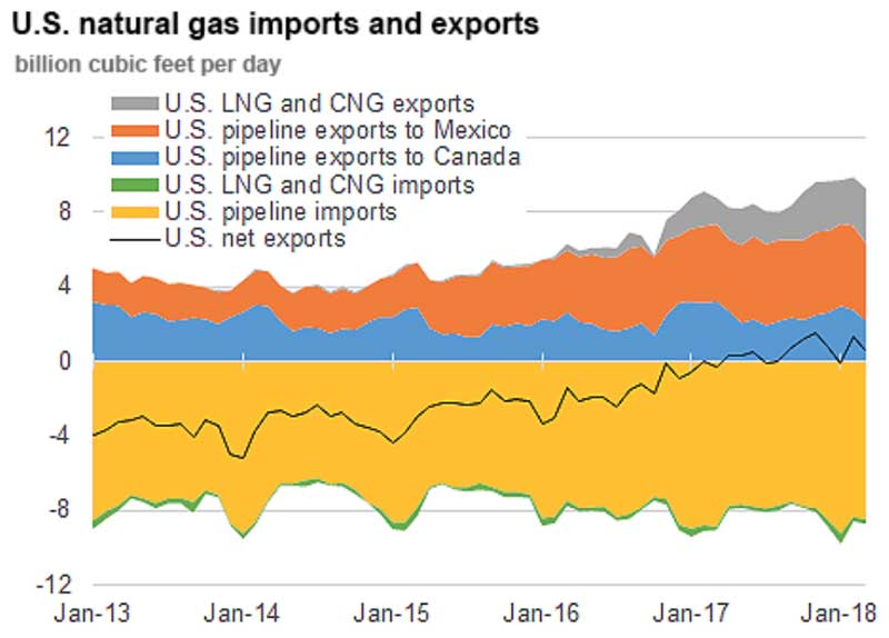U.S. Natural Gas Imports and exports