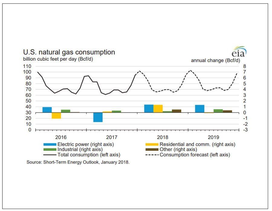 Above Source: U.S. EIA Short-Term Energy Outlook (STEO) Released January 9th, 2018