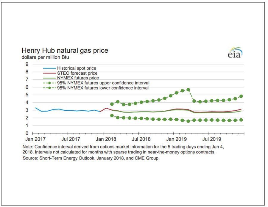 Above Source: U.S. EIA Short-Term Energy Outlook (STEO) Released January 9th, 2018