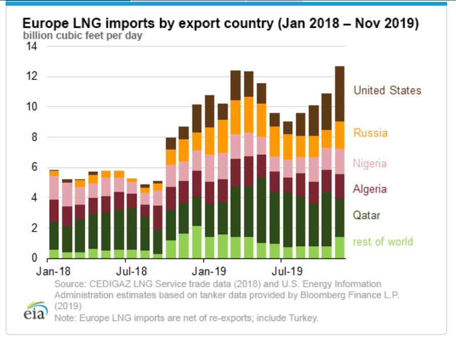 Europe LNG Imports