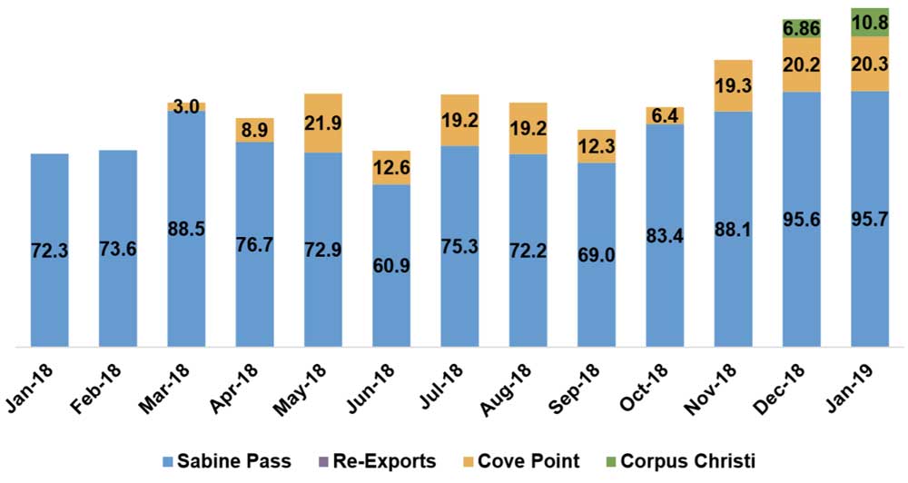 Above: U.S. LNG by Vessel –Export and Re-Export Volumes (Bcf). Image source: U.S. Department of Energy March 2019