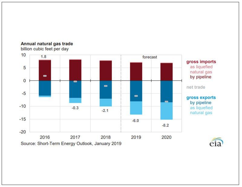 Annual natural gas trade