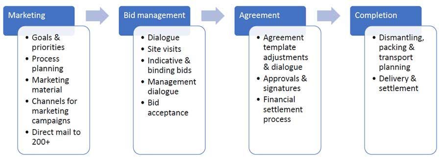 A diagram showing the stages of a marketing process