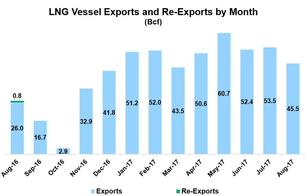 U.S. LNG Vessel Exports and Re-Exports August 2016 - August 2017