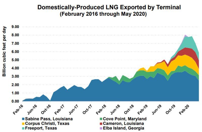 US LNG exports through May 2020