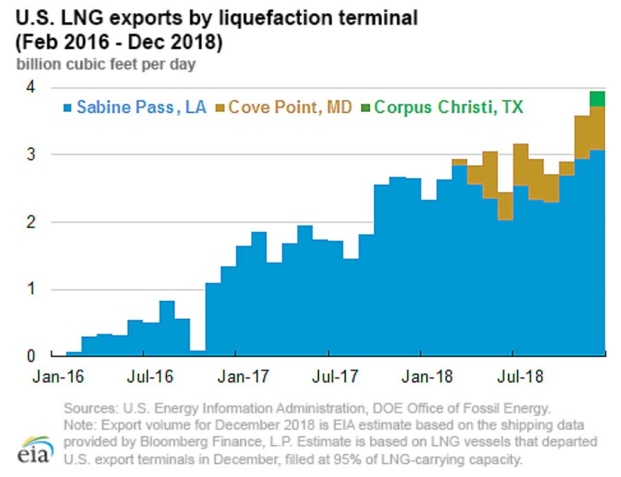 EIA Natural Gas Weekly Update Report January 17, 2019