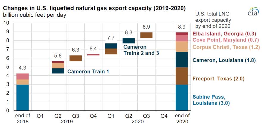 Source: U.S. Energy Information Administration,