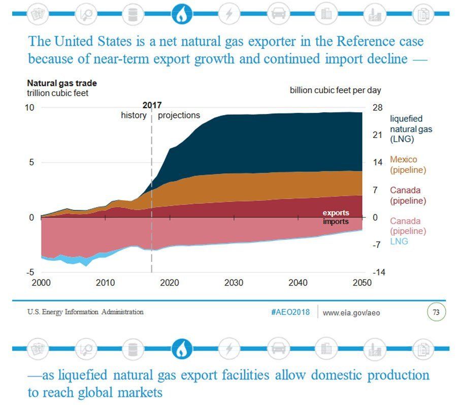 U.S. Natural Gas Exports EIA