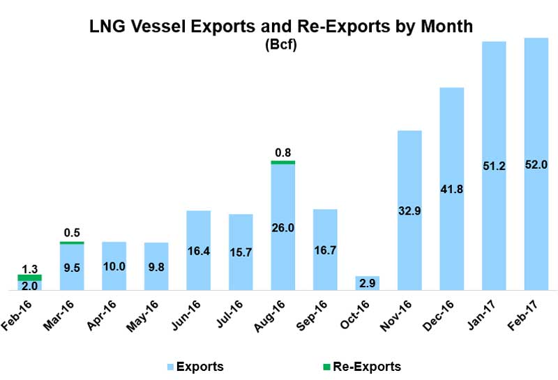 LNG Exports 