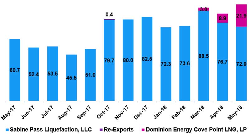 May 2018 LNG Exports
