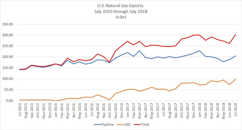 U.S. Natural gas Exports July 2015-July 2018