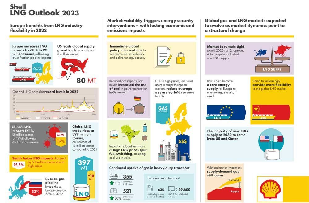 Shell LNG Outlook 2023 - Global Trade And Decarbonized Gas