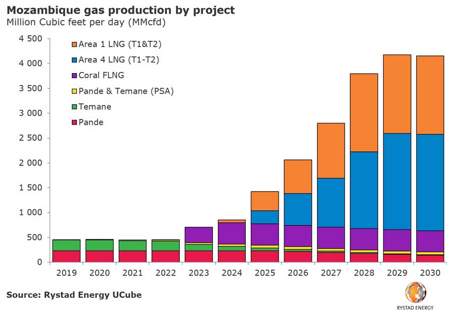Mozambique gas production by project 