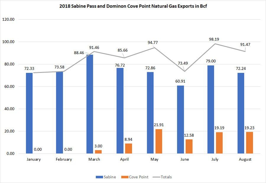 LNG Exports Sabine and Cove Point 2018