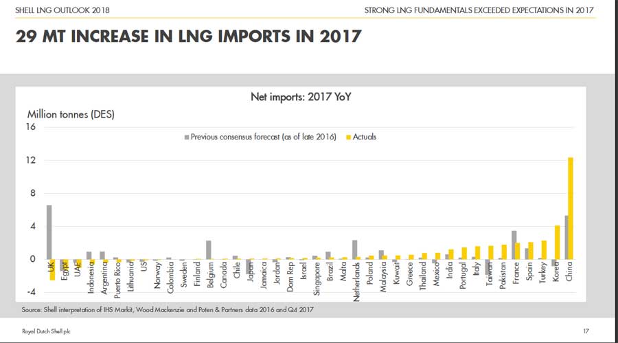 Shell LNG Outlook 2018