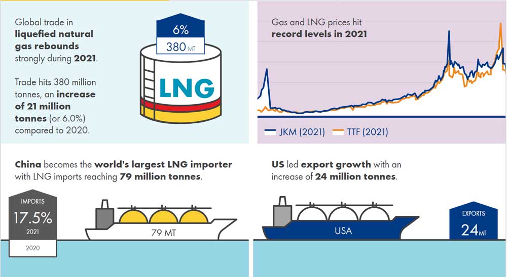 Shell LNG Outlook 2022
