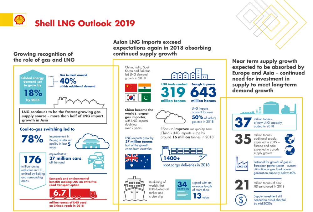Shell LNG Outlook 2019