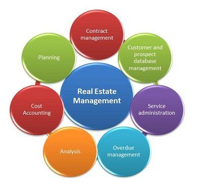 Real Estate Management Image
