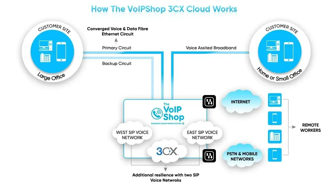 A diagram showing how the voipshop scx cloud works