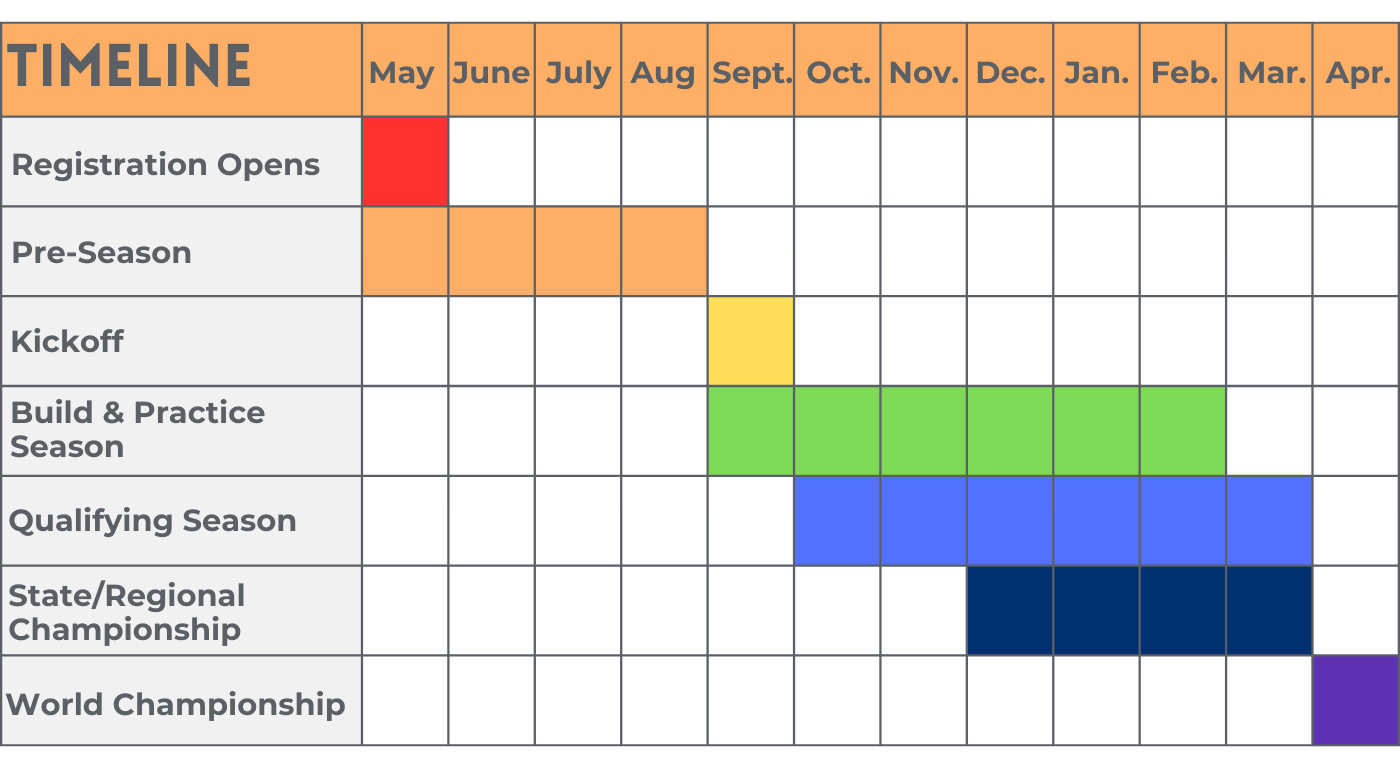 A graph showing the timeline for the world championship