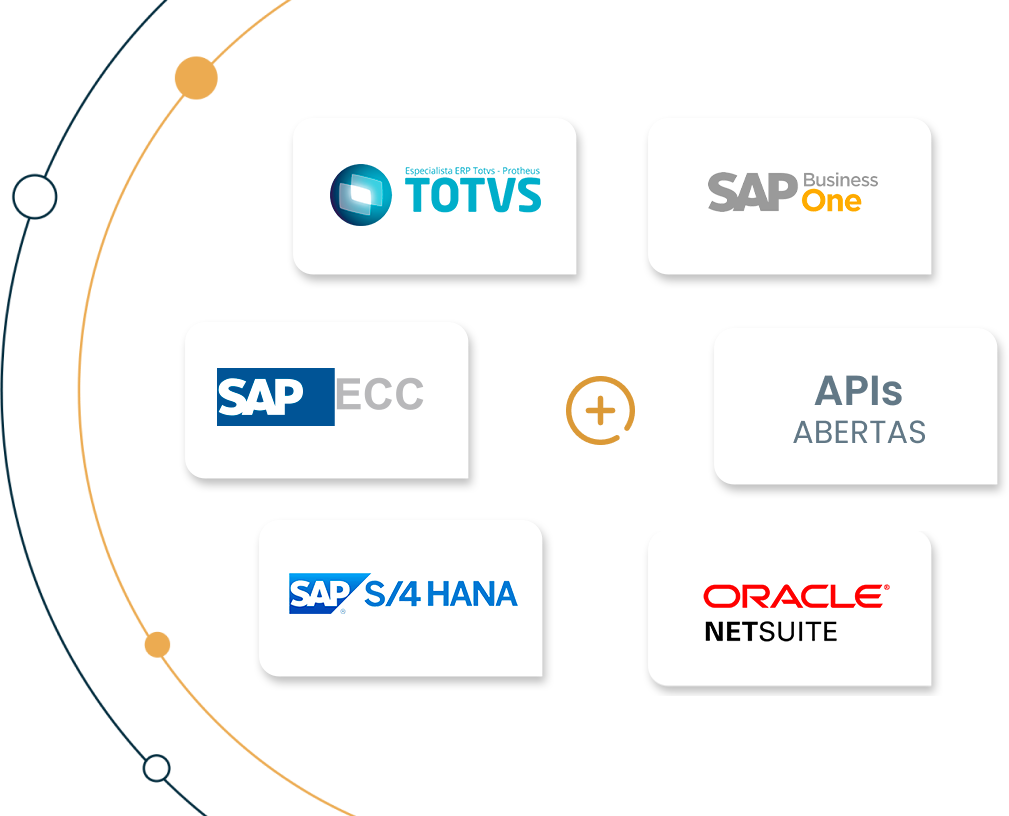 Logos dos ERPs TOTVS, SAP One Business, SAP ECC, SAP S/4HANA, Oracle Netsuite e APIs abertas ROIT
