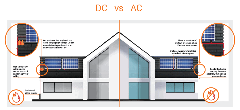 solar inverter enphase safety vs DC string inverter