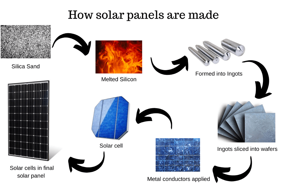 Simple infographic explaining the science behind solar panels