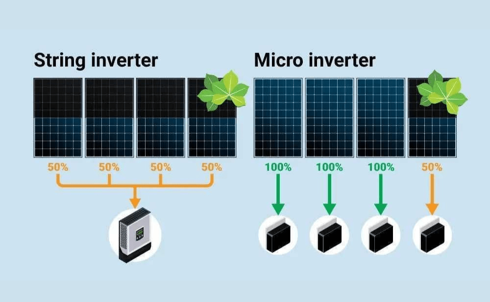 Solar system Enphase microinverters vs string inverter